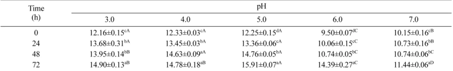 Table 1. Effects of pH on enzymatic hydrolysis of hemicellulose fraction by Shearzyme plus (reducing sugar, mg/L) Time (h) pH 3.0 4.0 5.0 6.0 7.0 0 12.16±0.15 cA 12.33±0.03 cA  12.25±0.15 dA 0 9.50±0.07 dC 10.15±0.16 cB 24 13.68±0.31 bA 13.45±0.03 bA 13.36