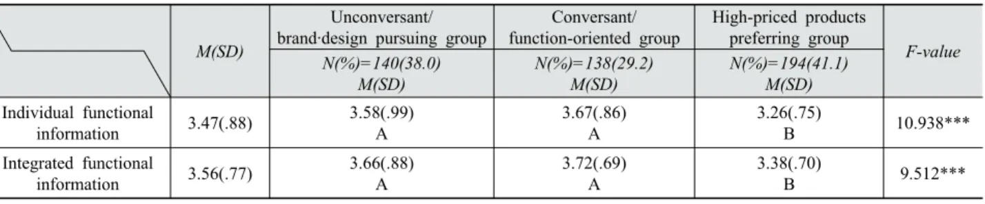 Table 8. Difference in preference for alternative method of functional information of outdoor jacket among the groups