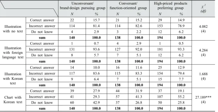 Table 5. Differences in percentage of correct/incorrect answers depending on the expression types of hang-tag  information among the groups 