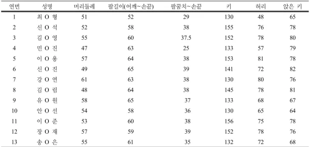 Table 2. The Physical Characteristics of Children with Cerebral Palsy