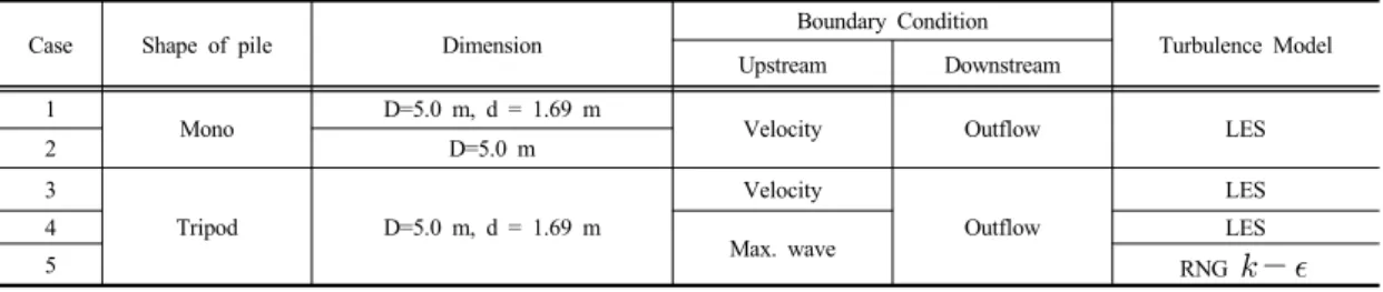 Table 1. Numerical simulation cases and input data 해상풍력기초에  대하여  상류  경계조건은  실증단지  관측유속인  1.066 m/s와  극치파랑  조건을  적용하였을  경우에  대하여  세굴현상을  비교․분석  하였다