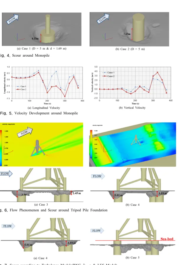 Fig. 5. Velocity Development around Monopile