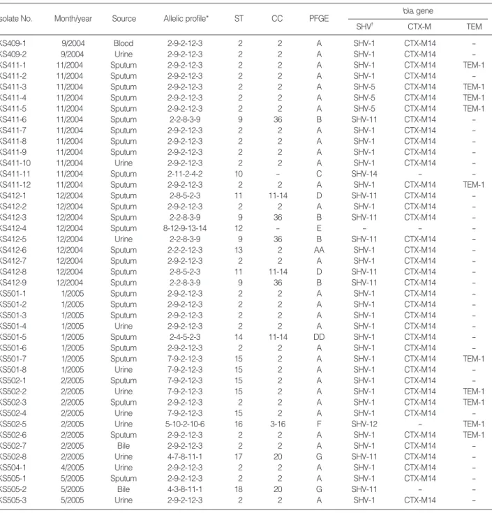 Table 1. Characteristics of 43 ESBL-producing K. pneumoniae isolates from the Kangbuk Samsung Hospital