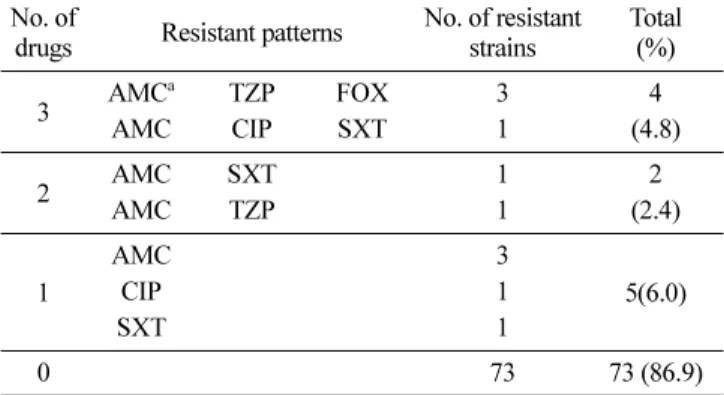 Table 3. Prevalence of  E. coli in bibimbap from 2006 to 2011 Year No. of samples Contaminated samples with E