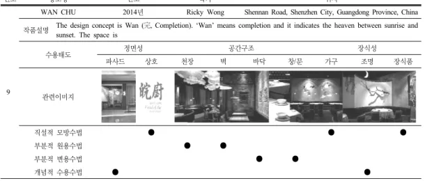 Table 6. Methodology of Traditionality Expression