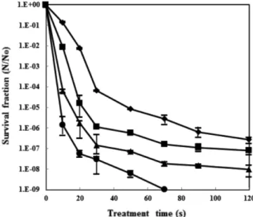 Table 1. Inactivation rate constant and decimal reduction times of  E. coli O157:H7 as a function of light intensity, pulse number and distance between light source and samples by intense pulsed light treatments