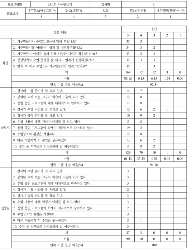 Table 2. Survey about Satisfaction 