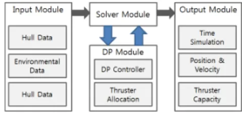 Fig. 1. DP Control Modules for Time Domain Analysis 입력  모듈은  사용자가  원하는  계산을  원활히  수행할  수  있도록  입력데이터를  목적에  맞게  가공하는  역할을  한다