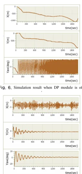 Fig. 5. Time Simulation 
