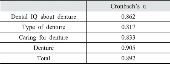 Table 1. Reliability analysis