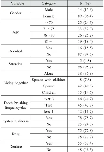 Table 2. General Characteristics 석하였다.  의치관련요인 및 구취 차이는 ANOVA를  시행하였다. 3. 연구 결과 3.1.  일반적 특성 본 연구의 일반적 특성은 남성  13.6% 이고 여성은  86.4% 이다 