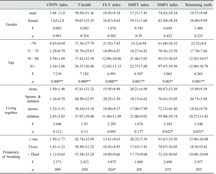 Table 3. Comparisons of the oral health index according to the general characteristics  