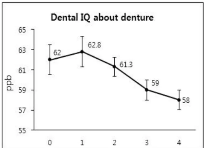 Fig 3. Comparison of halitosis occurrence according to  dental IQ about denture