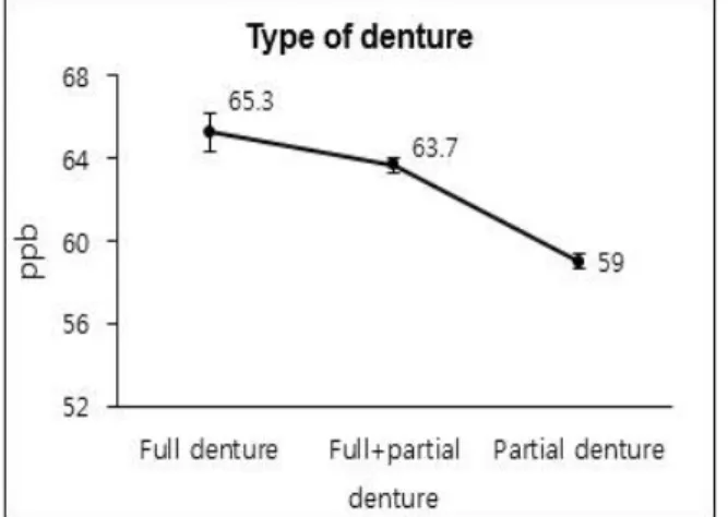 Fig 4. Measurement of halitosis occurrence  according to denture type
