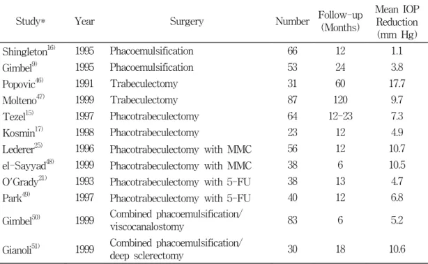 Table  1.  Reports  of  intraocular  pressure  reduction  achieved  by  various  techniques