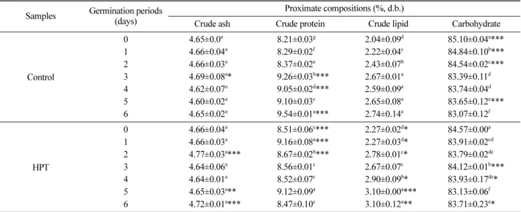 Table 2. Changes in free sugar contents of germinated rough rice with high hydrostatic pressure treatment (HPT, 30 MPa, 24 h)