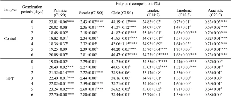 Table 4. Changes in fatty acid compositions of germinated rough rice with high hydrostatic pressure treatment (HPT, 30 MPa, 24 h)