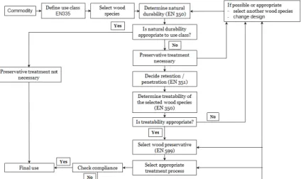 Fig. 1. General decision making sequence for selection of solid wood appropriate for the use class in  Europe (From European standard 335).