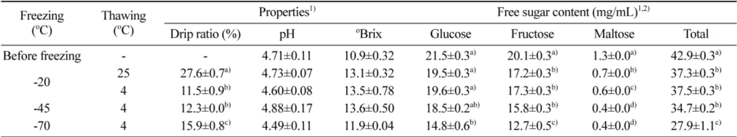 Fig. 1. Effects of freezing-thawing temperature on mulberry hardness.  a-b) Scheffe’s multiple comparisons were indicated by values which have the same letter