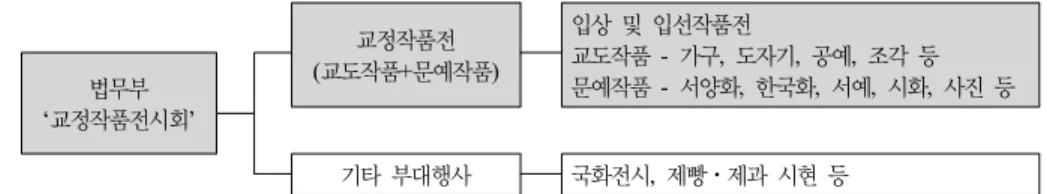 Table 1. Prison Labor Products and Status of Corporate Participation2.2. ‘교정작품전시회’  내용  및  구성‘교정작품전시회’는  크게  2가지의  전시  구성으로 이루어진다