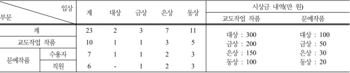 Table 5.  Number  of  Awardees                                                                                          (법무부장관 표창 및 상금 지급)