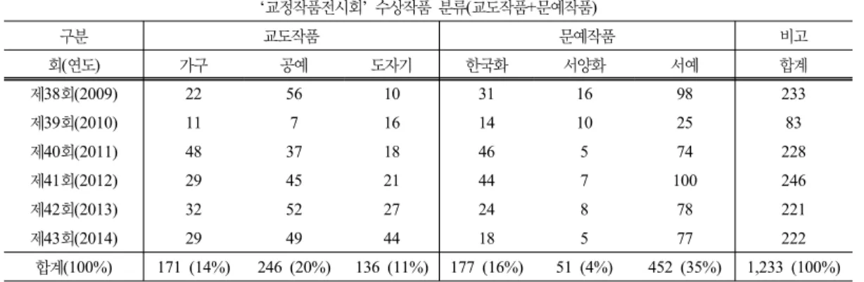 Table 6. Number of Awardees by Category