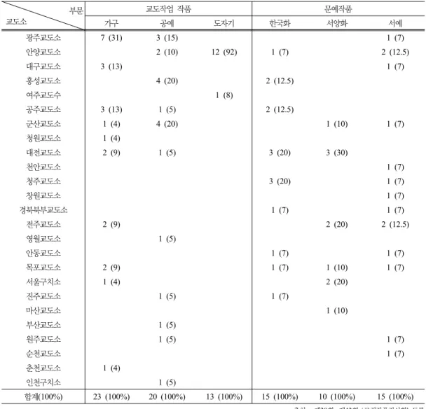 Table 7. Distribution of Winning Products by Correctional Facilities