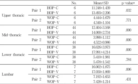 Table  3.  Comparison  of  height  and  width  of  the  each  pedicles  on  the  concave  and  convex  side  related  to  its  level  of  major  curve