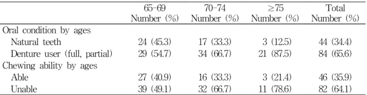 Table  3.  Denture  user  and  chewing  ability  by  age 65-69 Number  (%) 70-74 Number  (%) ≥75 Number  (%) Total Number  (%) Oral  condition  by  ages