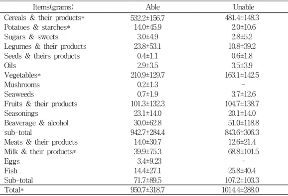 Table  7.  Anthropometric  indices  of  the  elderly  by  chewing  ability