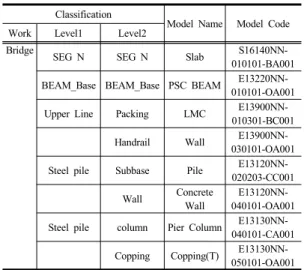 Fig. 4. CBS information organization system according  to WBS 또한  WBS의  최  하단에  속하는  작업단위의  부위별로  단가체계를  연결하여  사용함으로써  공정과  공사비의  연 계관리가  가능할  것이다
