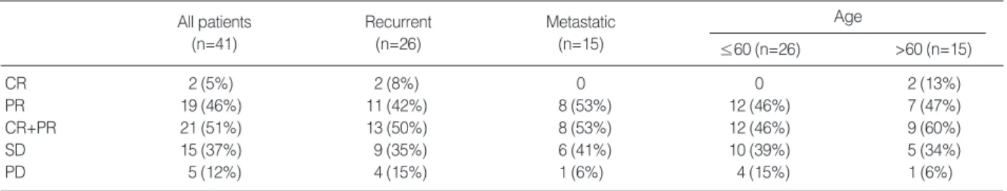 Table 2. Tumor responses  