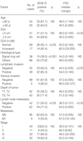 Table 1. Correlation of VEGF-D and VEGFR-3-positive vessel density (FVD) with clinicopathological parameters