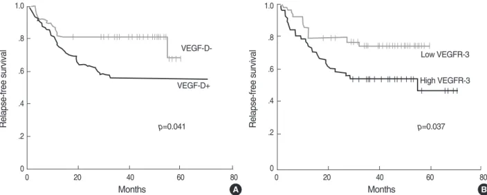 Fig. 3. Relapse-free survival of patients with gastric cancer according to VEGF-D expression (A) and VEGFR-3-positive vessel density (B).