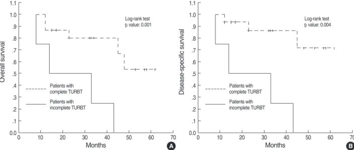 Fig. 2. Kaplan-Meier estimates of likelihood of overall survival (A) and disease-specific survival (B) for patients with complete TURBT vs.