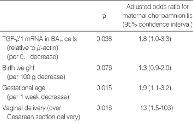 Table 2. Adjusted odds ratio of each significant variable for the presence of maternal chorioamnionitis assessed by logistic regression analysis