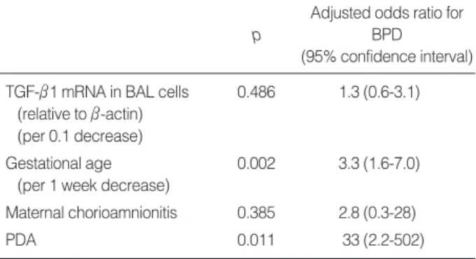 Table 5. Adjusted odds ratio of each significant variable for the development of bronchopulmonary dysplasia assessed by logistic regression analysis