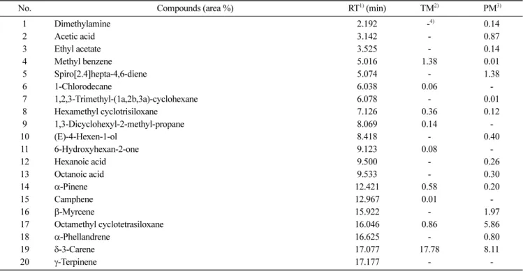 Table 3. Volatile compounds identified by GC/MS in Taiwan apple mango and Philippines carabao mango using SPME as extraction method