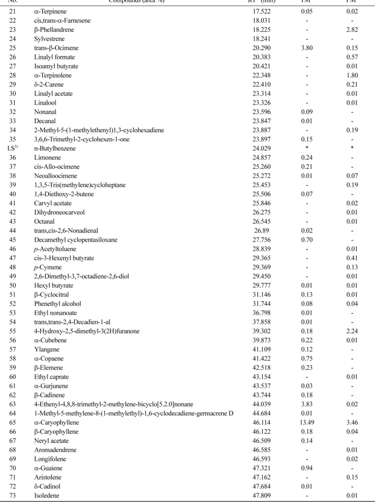 Table 3. Continued