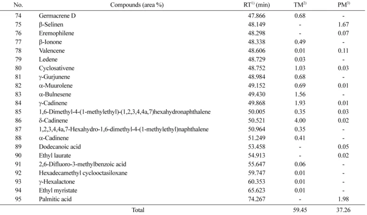 Table 4. Relative contents of volatile compounds identified by GC/MS in Taiwan apple mango and Philippines carabao mango, and their classification by functional groups