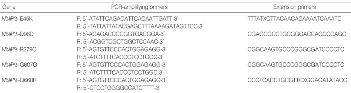 Table 1. Sequences of PCR-amplifying primers and extension primers used in the SNP-IT assays