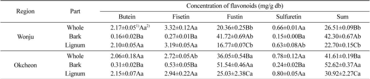 Table 2. Contents of flavonoids in different parts of  Rhus verniciflua stem obtained from Wonju and Okcheon Region Part Concentration of flavonoids (mg/g db)