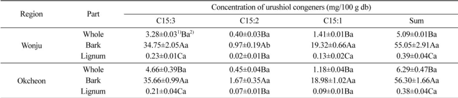 Fig. 2. HPLC chromatogram of urushiol congeners in different parts of  Rhus verniciflua stem from Wonju (A) and Okcheon (B)