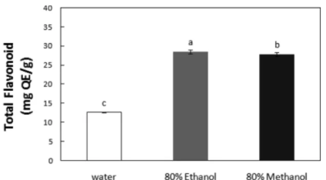 Fig. 4. ABTS radical scavenging activities of water, 80% ethanol, and 80% methanol extracts from the dried peel of pear (Pyrus pyrifolia cv