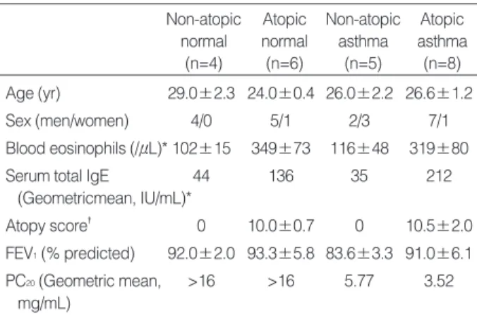 Table 1. Characteristics of subjects 