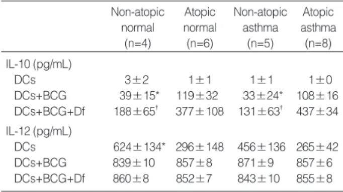 Fig. 1. Interleukin (IL)-10 and IL-12 concentrations in the supernatant of dendritic cell (DC) culture with or without BCG and Dermatopha- Dermatopha-goides farinae (Df) extract in the atopic asthmatics (n=8)