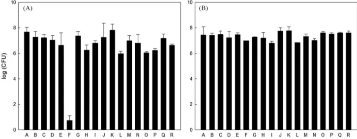 Fig. 1. LAB (A) and yeast (B) population from makgeolli.