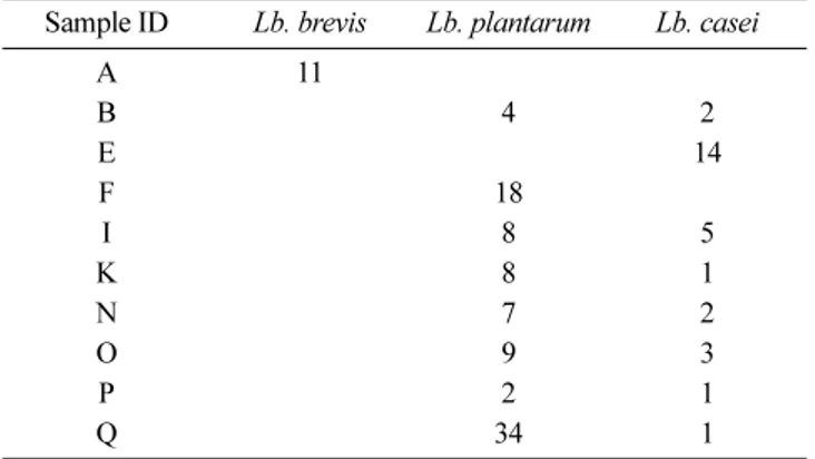 Table 3. GABA production from LAB isolated from makgeolli samples