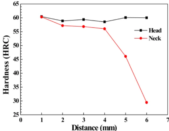 Fig. 4. Measuring process for hardness of quenched ball  stud 고주파  열처리  후  절단된  볼  스터드는  Fig