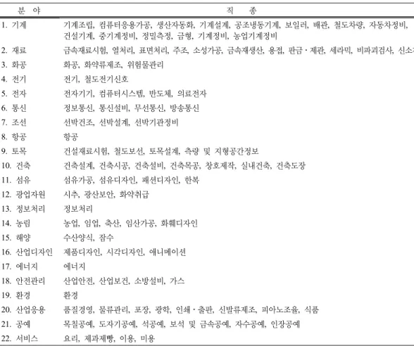 Table 2. Types of Master Craftsman Republic of Korea